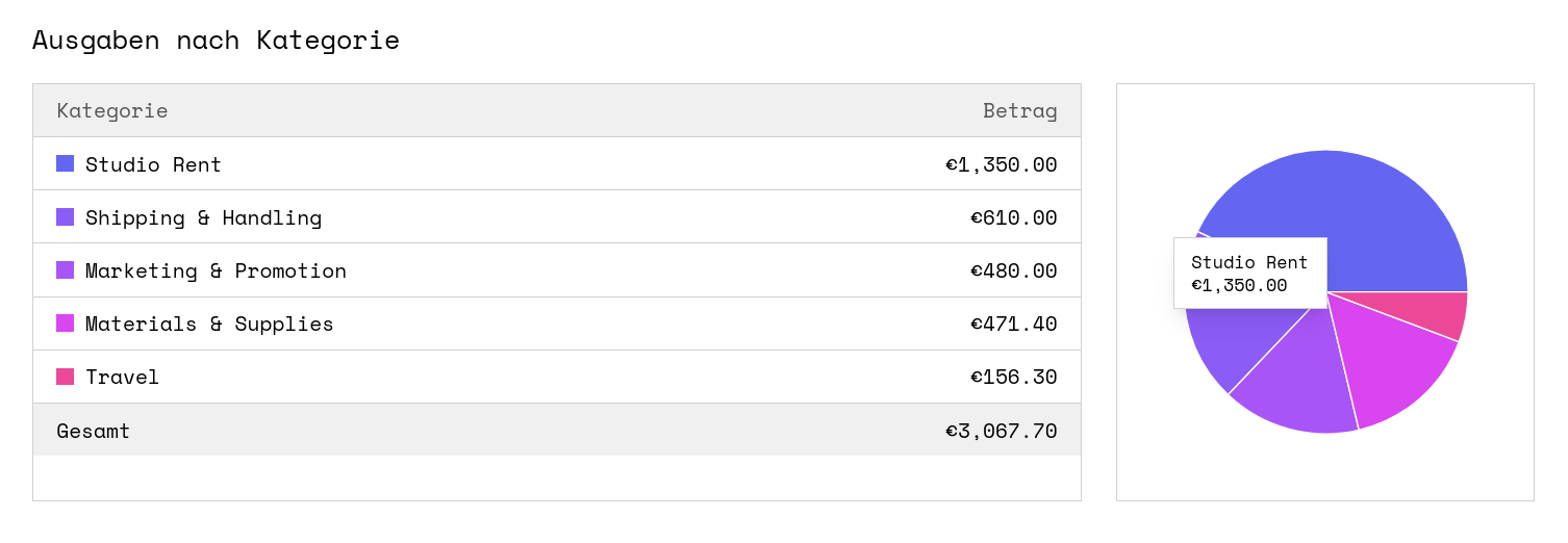 Ausgaben nach Kategorie in COTO: Tabelle mit Beträgen und zugehöriges Kreisdiagramm.